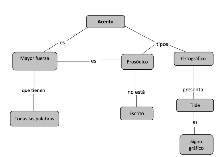 LA RED SEMÁNTICA COMO ESTRATEGIA DE APRENDIZAJE