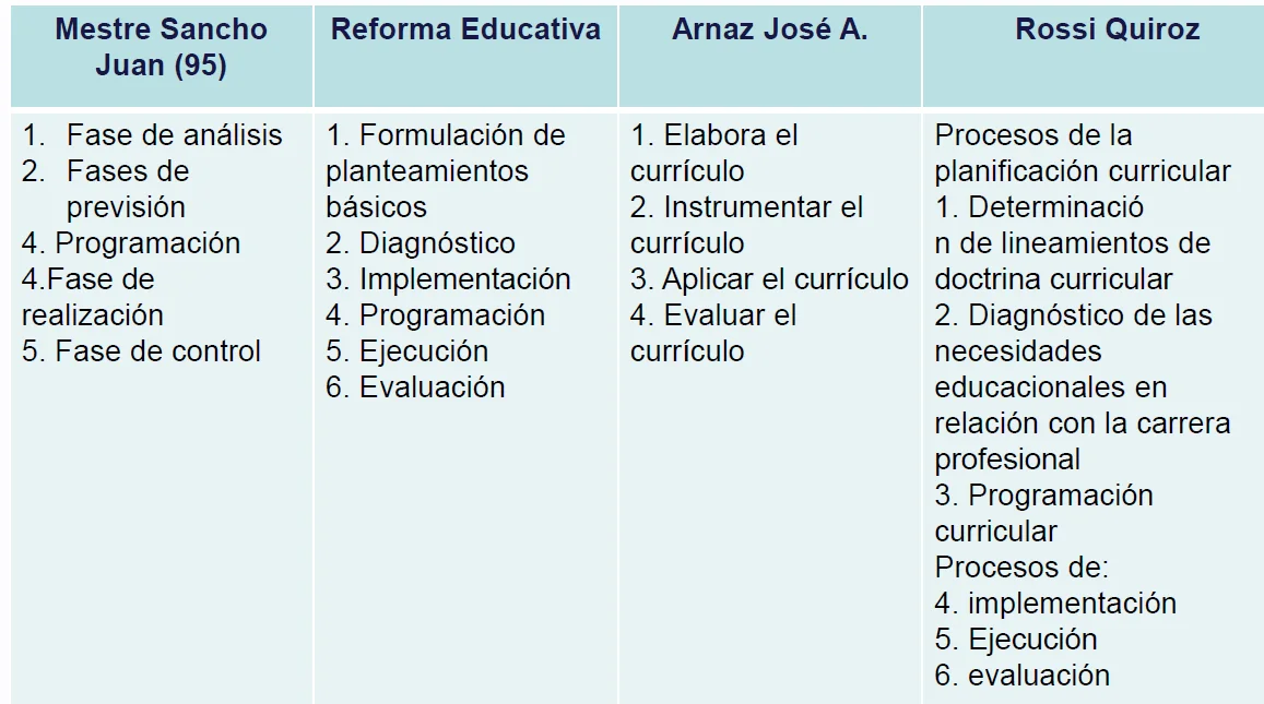 La Planificación Curricular Fases Y Elementos