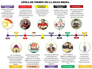 cómo hacer una línea del tiempo