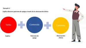 Cómo redactar Resultados de Aprendizaje