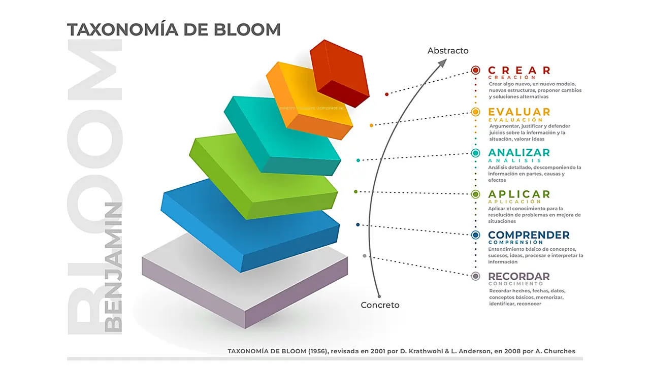 Pirámide De Taxonomía De Blooms La Taxonomia De Bloom Para La Era